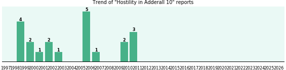 Could Adderall 10 cause Hostility? Could Adderall 10 cause Hostility?